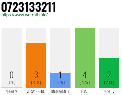 Rufnummer 0723133211 Telefonnummer 0723133211
