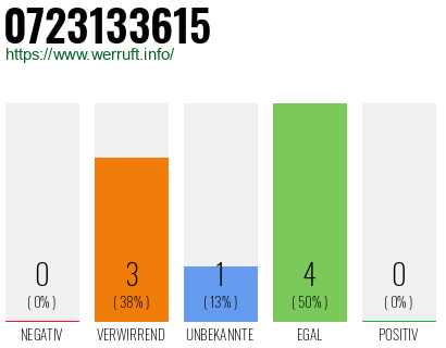 Rufnummer 0723133615 Telefonnummer 0723133615