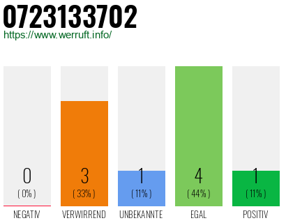 Rufnummer 0723133702 Telefonnummer 0723133702