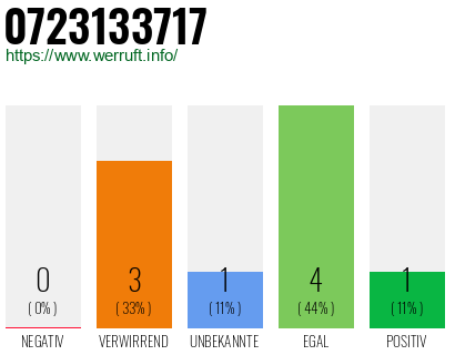 Rufnummer 0723133717 Telefonnummer 0723133717