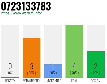 Rufnummer 0723133783 Telefonnummer 0723133783