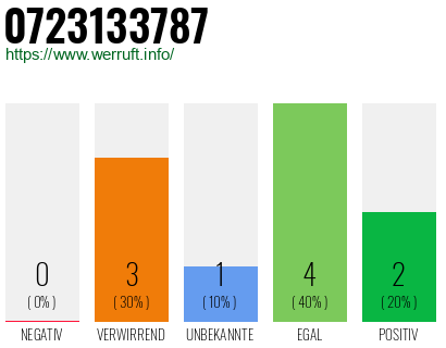 Rufnummer 0723133787 Telefonnummer 0723133787