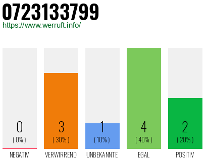 Rufnummer 0723133799 Telefonnummer 0723133799