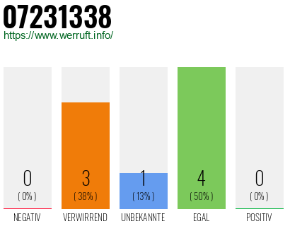 Rufnummer 07231338 Telefonnummer 07231338