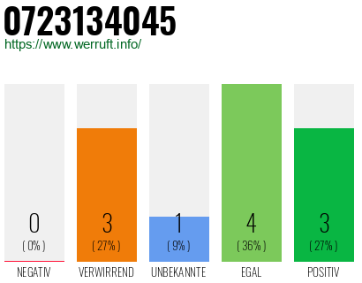 Rufnummer 0723134045 Telefonnummer 0723134045