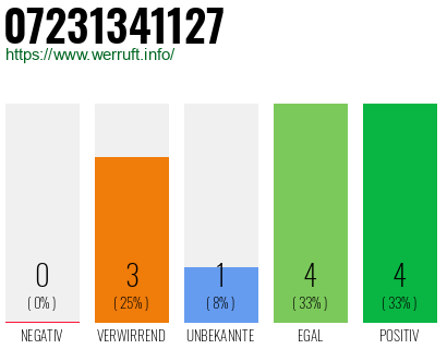 Rufnummer 07231341127 Telefonnummer 07231341127