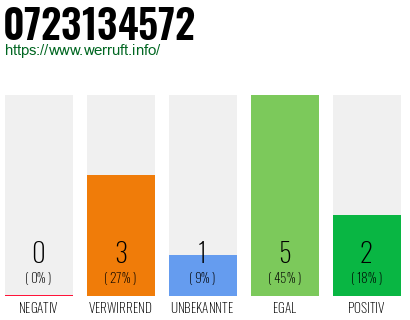 Rufnummer 0723134572 Telefonnummer 0723134572