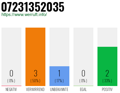 Rufnummer 07231352035 Telefonnummer 07231352035