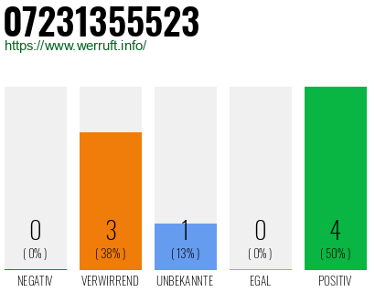 Rufnummer 07231355523 Telefonnummer 07231355523