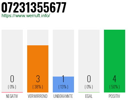 Rufnummer 07231355677 Telefonnummer 07231355677