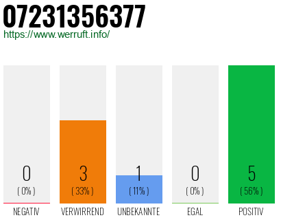 Rufnummer 07231356377 Telefonnummer 07231356377