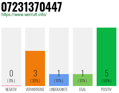 Rufnummer 07231370447 Telefonnummer 07231370447
