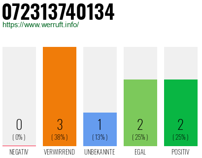 Rufnummer 072313740134 Telefonnummer 072313740134