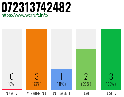 Rufnummer 072313742482 Telefonnummer 072313742482