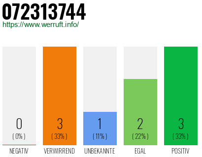 Rufnummer 072313744 Telefonnummer 072313744