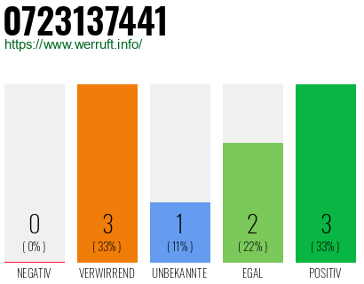 Rufnummer 0723137441 Telefonnummer 0723137441