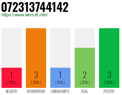 Rufnummer 072313744142 Telefonnummer 072313744142