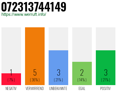 Rufnummer 072313744149 Telefonnummer 072313744149