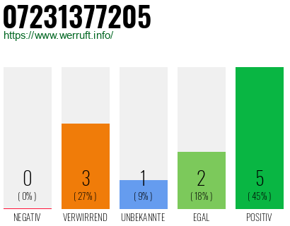 Rufnummer 07231377205 Telefonnummer 07231377205