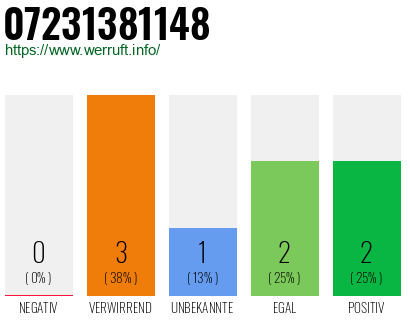 Rufnummer 07231381148 Telefonnummer 07231381148