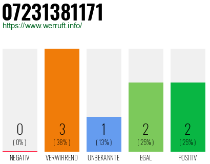 Rufnummer 07231381171 Telefonnummer 07231381171