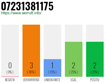 Rufnummer 07231381175 Telefonnummer 07231381175