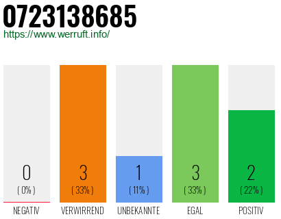 Rufnummer 0723138685 Telefonnummer 0723138685