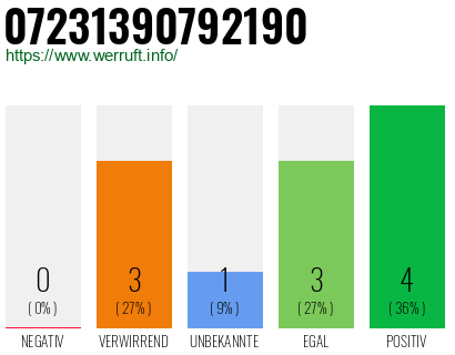 Rufnummer 07231390792190 Telefonnummer 07231390792190