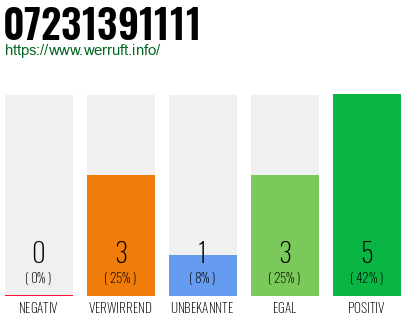Rufnummer 07231391111 Telefonnummer 07231391111