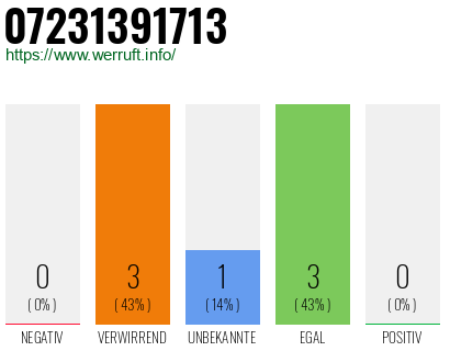 Rufnummer 07231391713 Telefonnummer 07231391713
