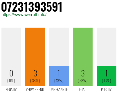 Rufnummer 07231393591 Telefonnummer 07231393591