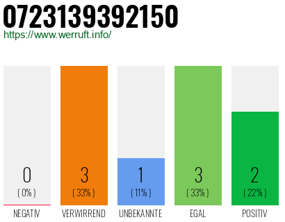 Rufnummer 0723139392150 Telefonnummer 0723139392150