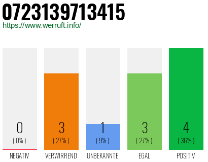 Rufnummer 0723139713415 Telefonnummer 0723139713415