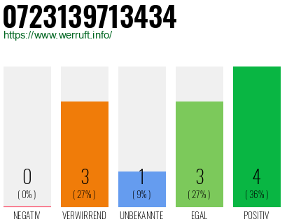 Rufnummer 0723139713434 Telefonnummer 0723139713434