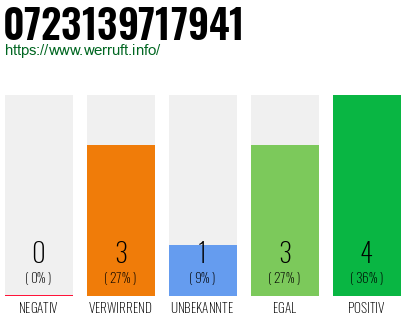 Rufnummer 0723139717941 Telefonnummer 0723139717941