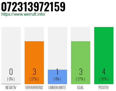 Rufnummer 072313972159 Telefonnummer 072313972159
