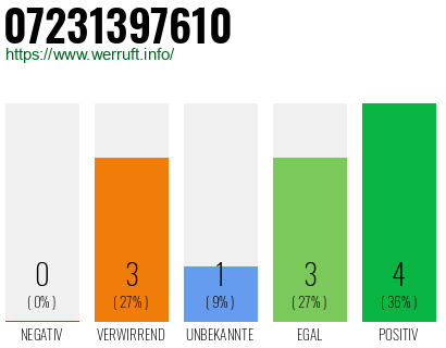 Rufnummer 07231397610 Telefonnummer 07231397610