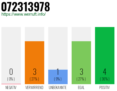 Rufnummer 072313978 Telefonnummer 072313978