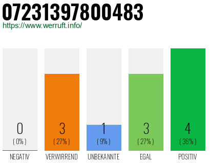 Rufnummer 07231397800483 Telefonnummer 07231397800483