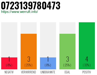 Rufnummer 0723139780473 Telefonnummer 0723139780473