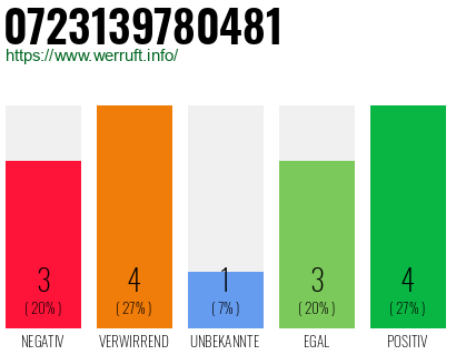 Rufnummer 0723139780481 Telefonnummer 0723139780481