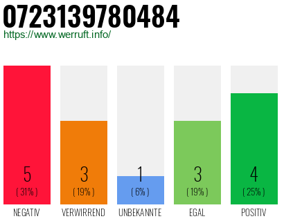 Rufnummer 0723139780484 Telefonnummer 0723139780484