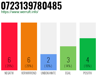 Rufnummer 0723139780485 Telefonnummer 0723139780485