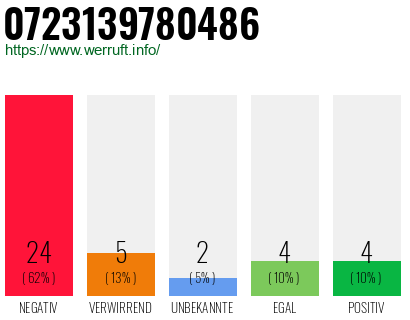 Telefonnummer 0723139780486