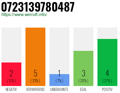 Rufnummer 0723139780487 Telefonnummer 0723139780487