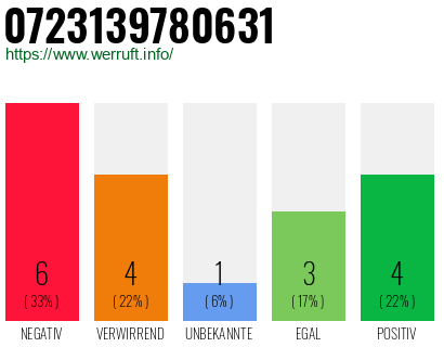 Rufnummer 0723139780631 Telefonnummer 0723139780631