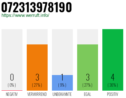 Rufnummer 072313978190 Telefonnummer 072313978190