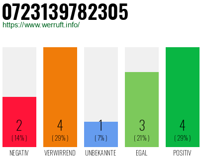 Rufnummer 0723139782305 Telefonnummer 0723139782305