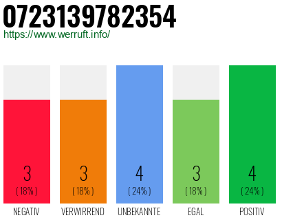 Rufnummer 0723139782354 Telefonnummer 0723139782354