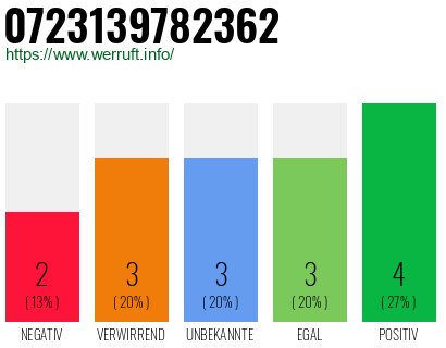 Rufnummer 0723139782362 Telefonnummer 0723139782362